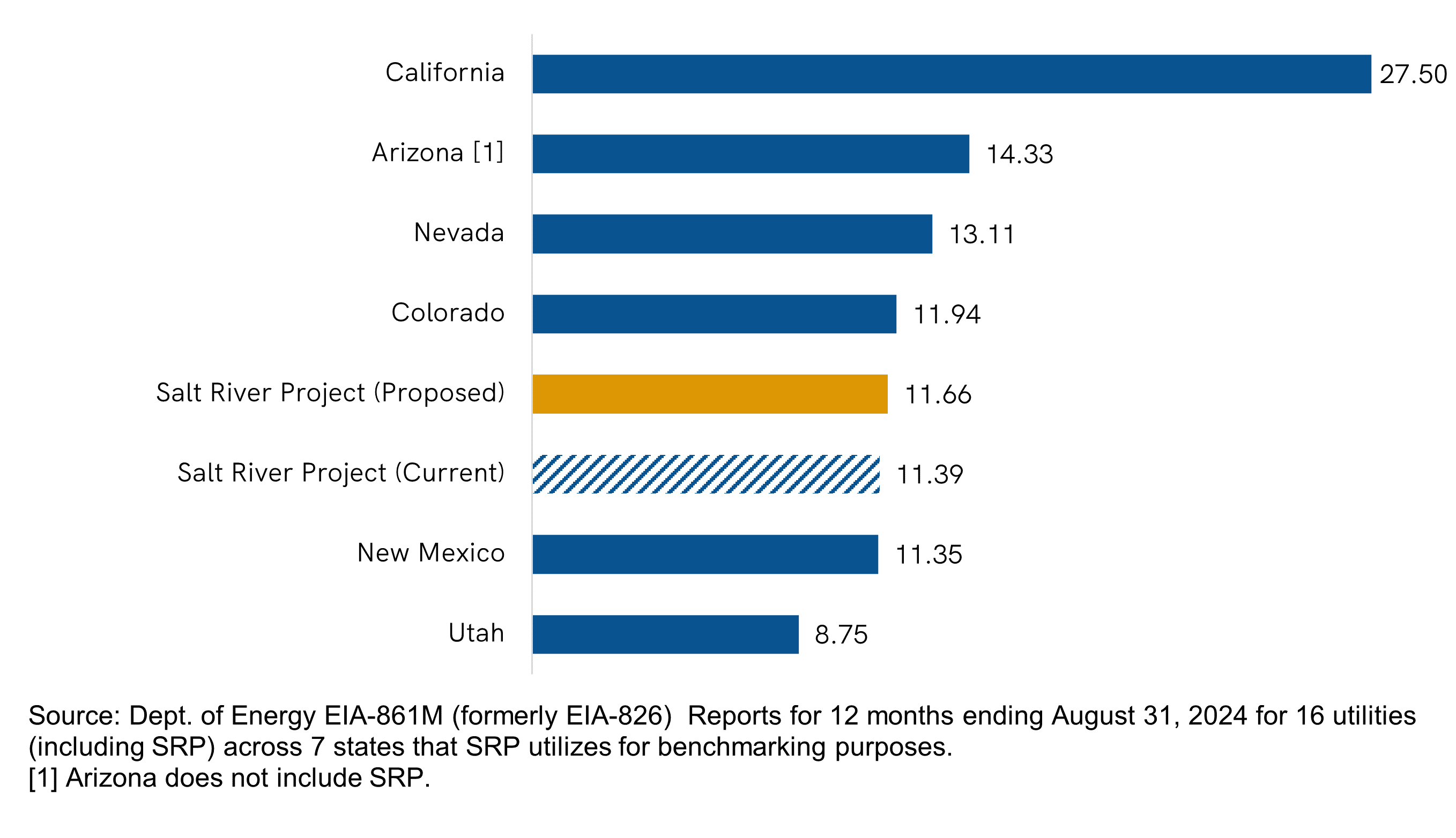 SRP Price comparisons chart